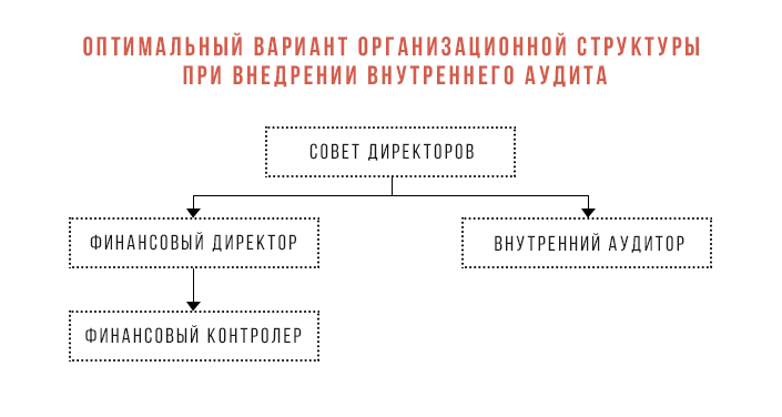 Организационная структура при внедрении внутреннего аудита