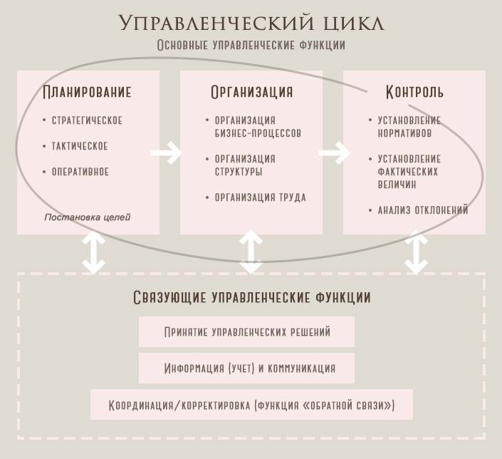 управленческий цикл