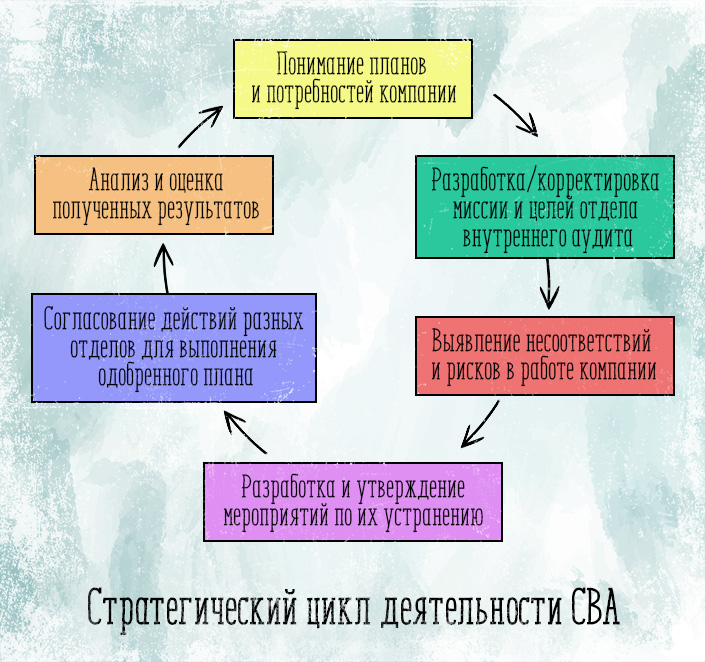 Стратегический цикл работы СВА